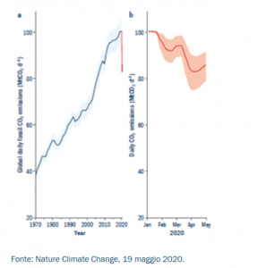 Clima e sostenibilità: l'effetto positivo del lockdown sulle emissioni inquinanti