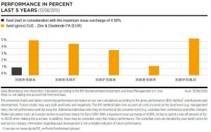 Performance fondo DJE - Zins_Dividende
