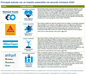 Le aziende con il maggiore impatto sulla sostenibilità