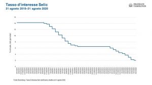 Brasile, tasso di interesse Selic