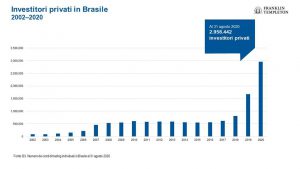 Investitori privati in Brasile