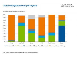 Obbligazioni verdi divise per regioni in Europa