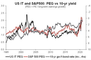 Dividendo il P/E per la crescita degli utili stimata per i prossimi 3-5 anni, emerge come il settore tecnologico sia allineato con l'indice S&P 500