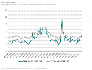 Credito curva piatta dei rendimenti