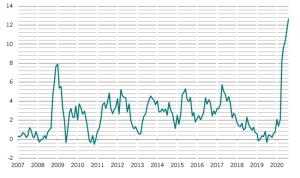 Liquidità di policy calcolata in base all’iniezione di liquidità netta da parte della banca centrale nei 6 mesi precedenti, in % del PIL nominale, utilizzando le attuali ponderazioni del PIL in dollari USA