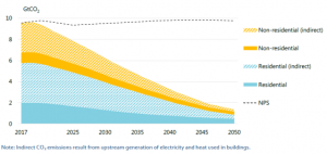 Emissioni di CO2 relative agli edifici nello Scenario di transizione più rapido 2017-2050 dell'IEA (IEA 2019)