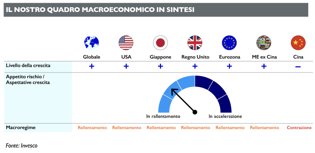 Invesco